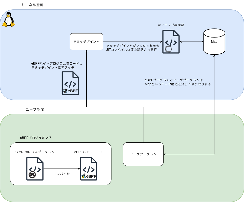 eBPFの仕組み