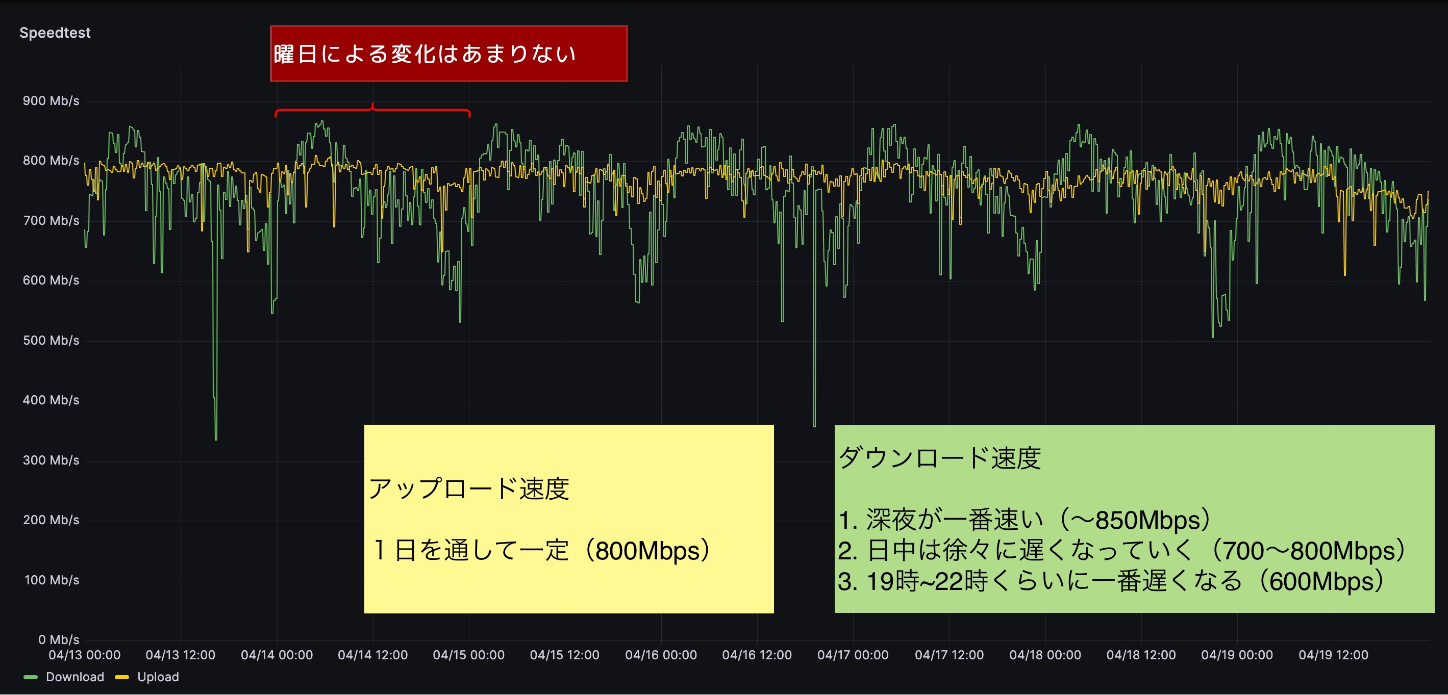 フレッツ光のインターネット速度