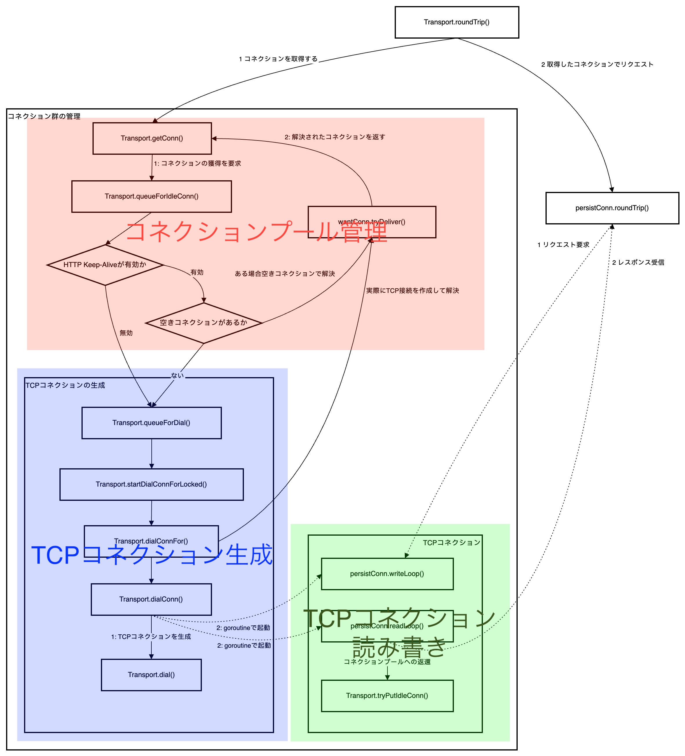 Golangのnet/httpの実装からHTTP1.1クライアントでのTCPコネクションの挙動を確かめる