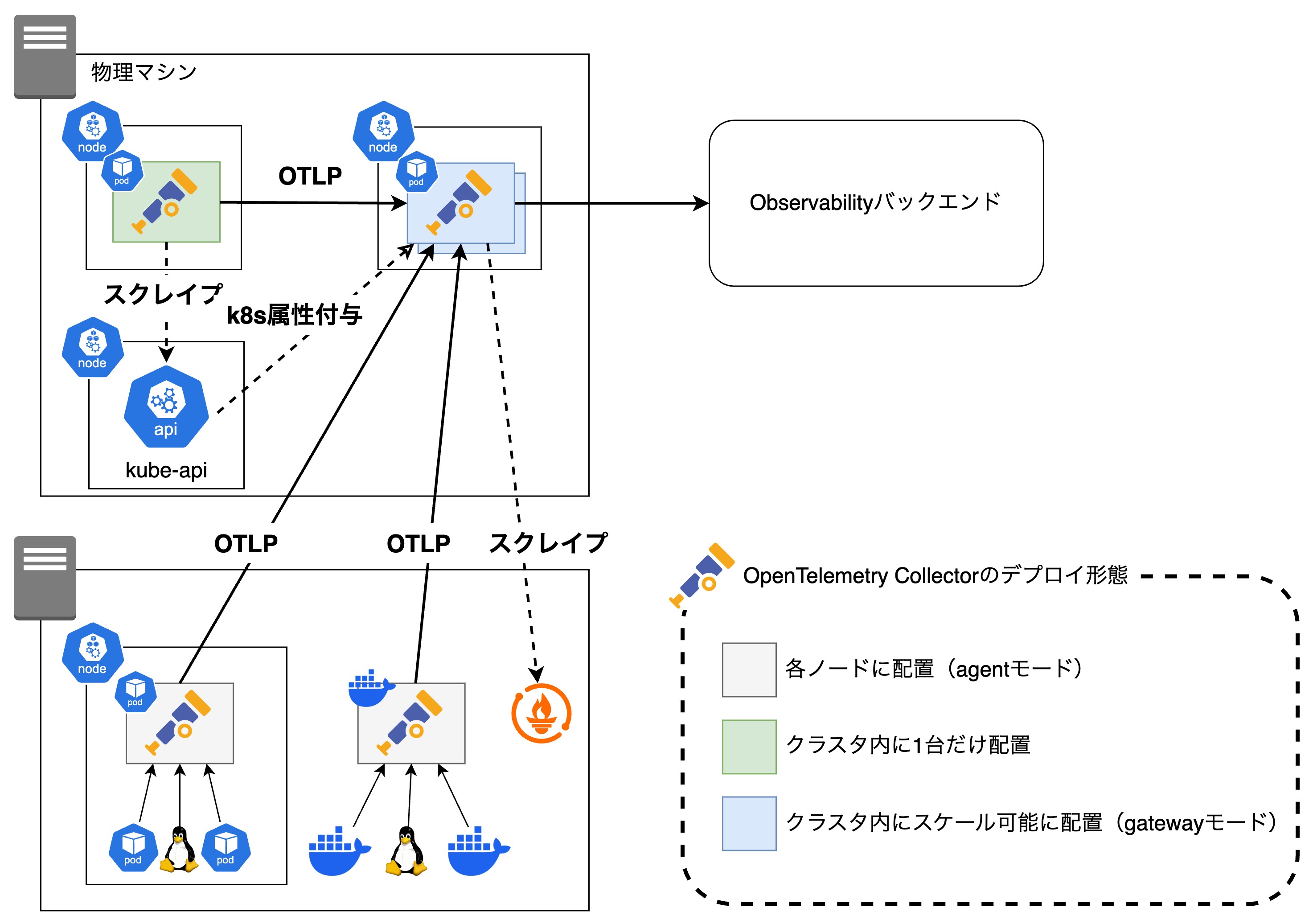 スケーラブルなOpenTelemetry CollectorパイプラインをKubernetes上に構築する