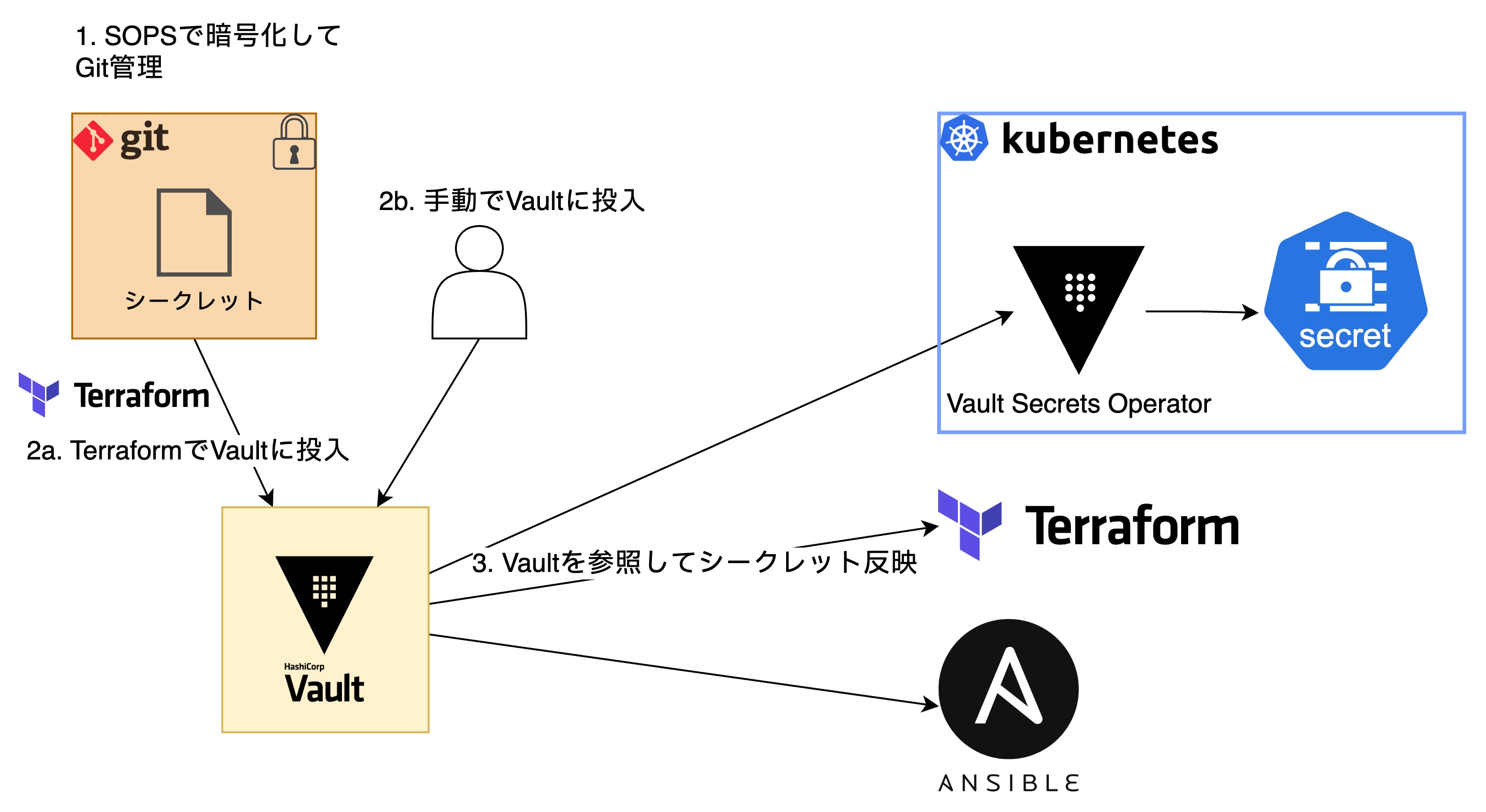 Hashicorp Vault(とVault Secrets Operator)・Terraformによるシークレット管理のセキュアなIaC化
