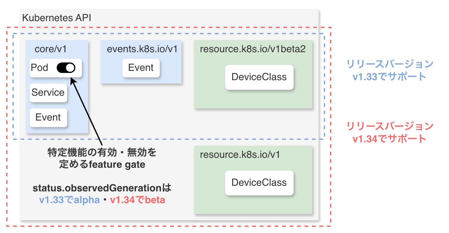 Kubernetesに登場する複数のバージョンの概念について整理する