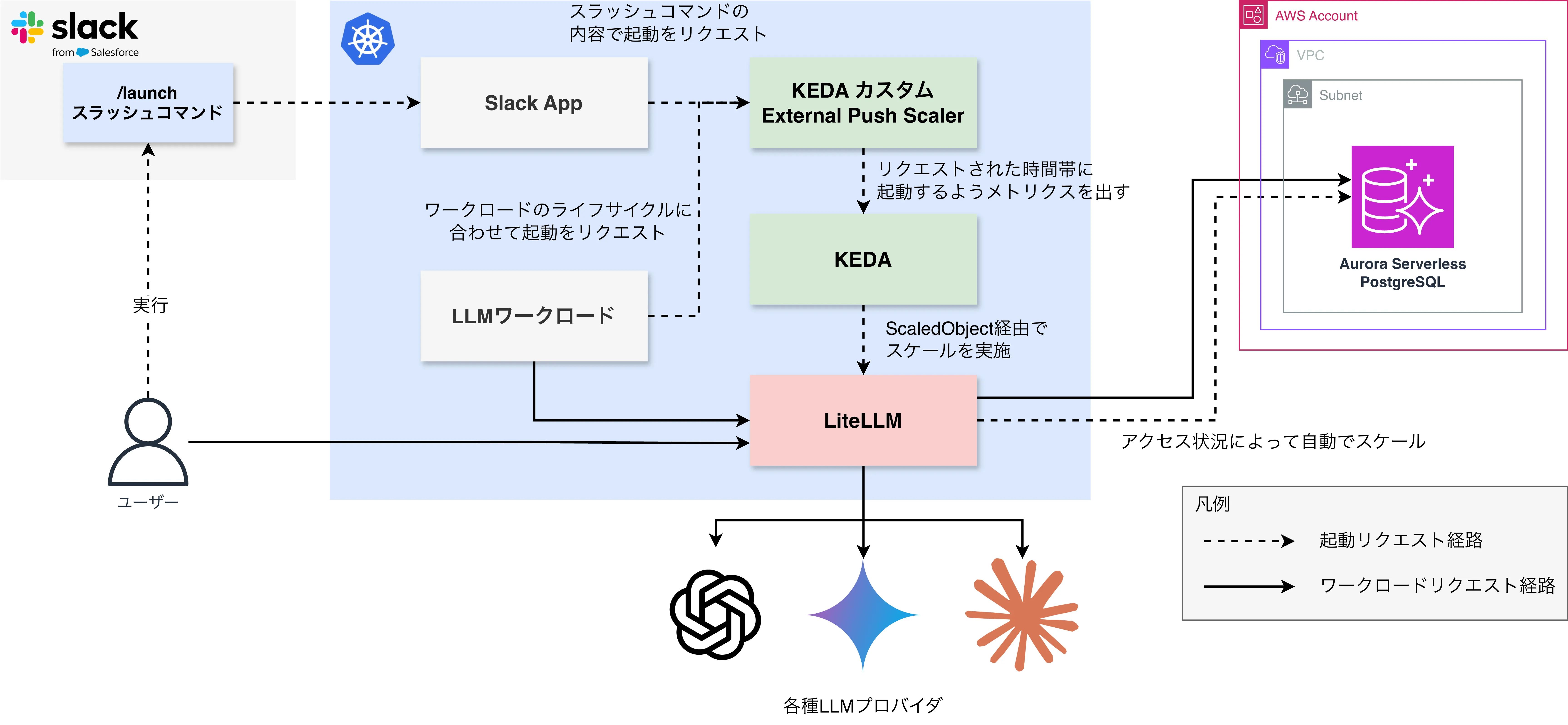 LiteLLMをコスト効率良くオンデマンド起動するLLM基盤を作った